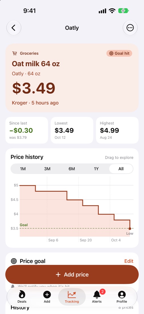 Oat milk price history chart stepping down from $4.99 to $3.49, with a goal line at $3.50